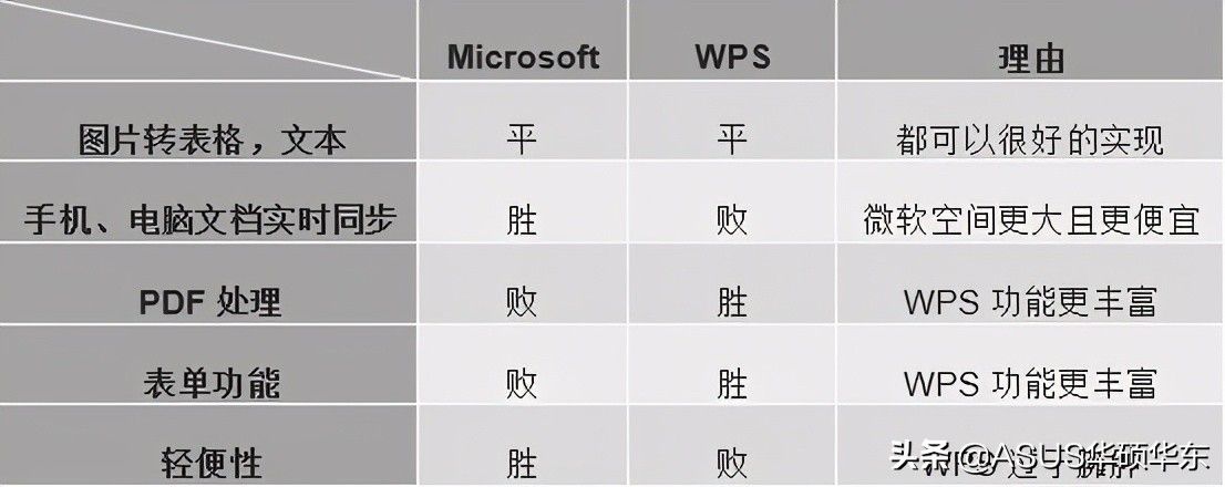 WPS 和 Office谁更适合手机办公？这些免费功能必须给力