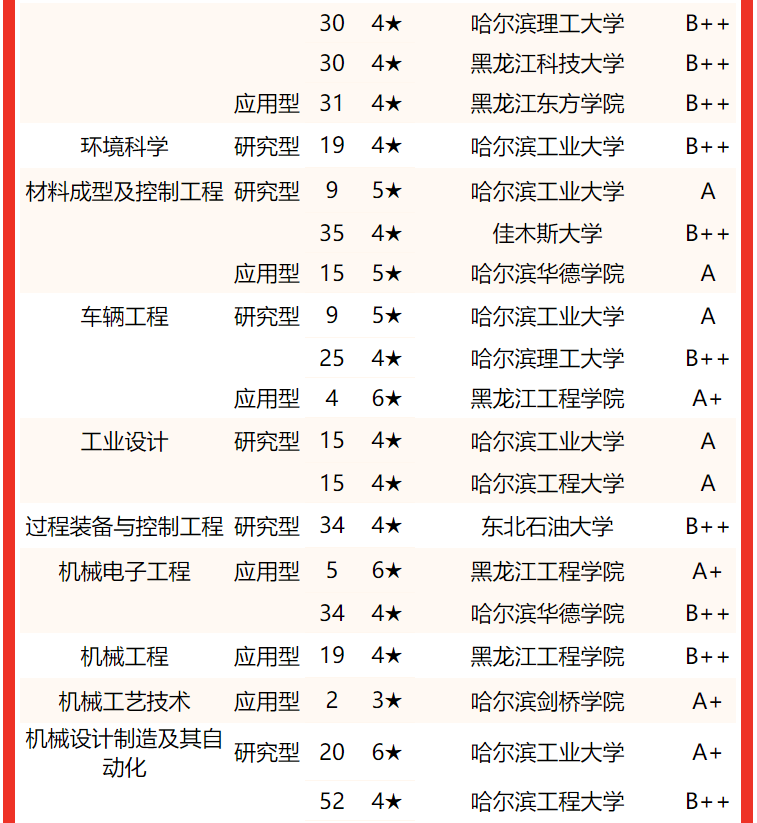 专业实力谁最强？2022黑龙江省大学专业排名，哈尔滨工大居首