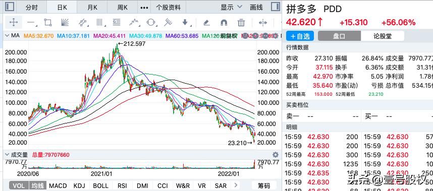 拼多多股价大涨56%，创上市以来最大涨幅，市值增长1200亿币