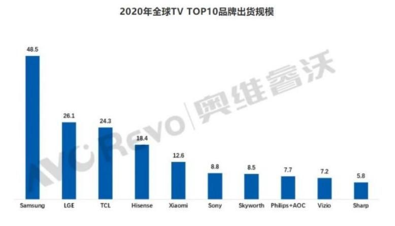 国产电视哪家品牌好？TCL、海信、创维电视怎么样？