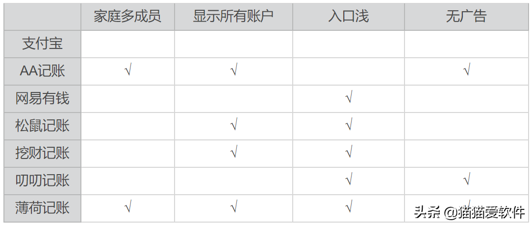 家庭记账软件哪个好用（7个软件适合个体户的记账app）