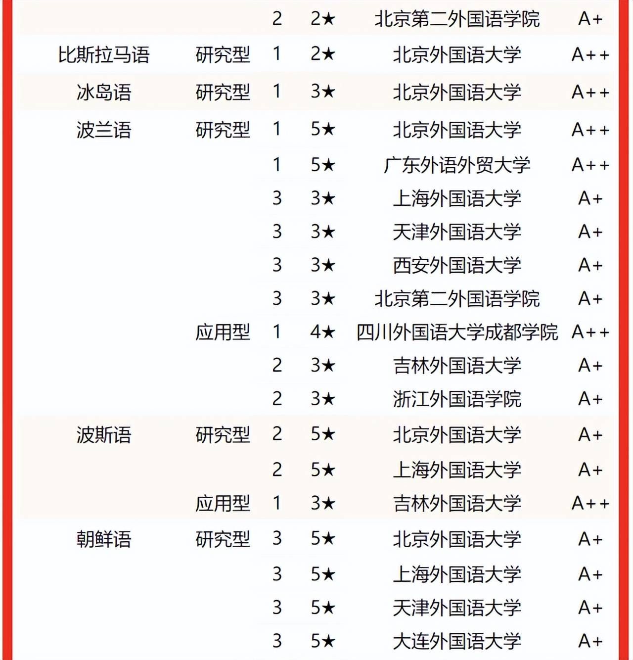 中国传媒大学雄居第一！校友会2022中国语言类大学专业排名