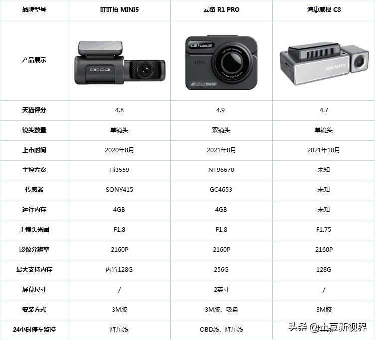 2022年春节出行记录仪应该怎么选，三大行车记录仪品牌实测