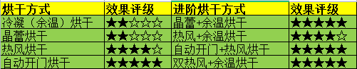 洗碗机买了会“后悔”吗？用了一年多的时间，谈谈我的使用感受