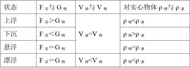 压强和浮力知识归纳，这些经常考！