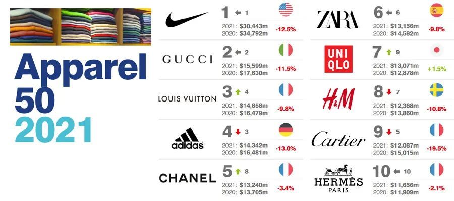 国际服装品牌大全排行榜有哪些（全球服装时尚品牌前50名）