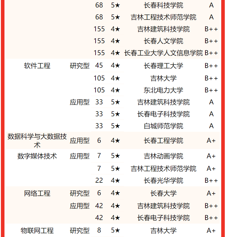 吉林大学第一，2022吉林省大学专业排名，东北电力大学挤进前三