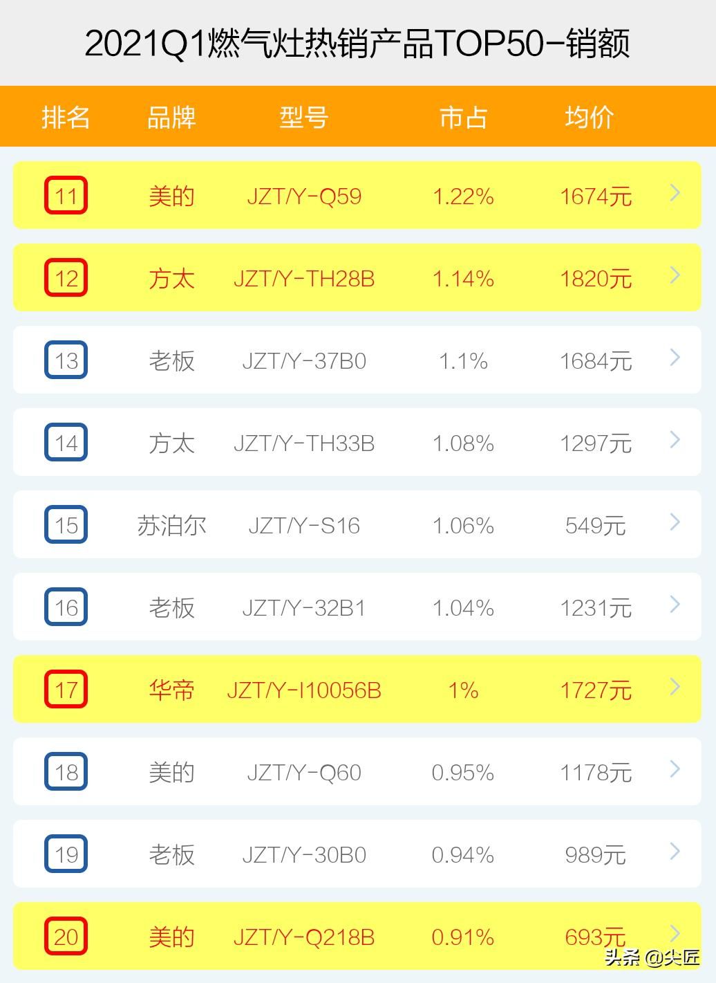 燃气灶哪家强？2021年1季度销售数据出炉，TOP50爆款产品榜单揭秘