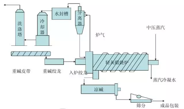 工艺｜纯碱（苏打）是如何生产出来的？