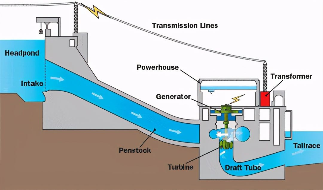 水力发电的原理是什么（水电站发电原理全过程动画）
