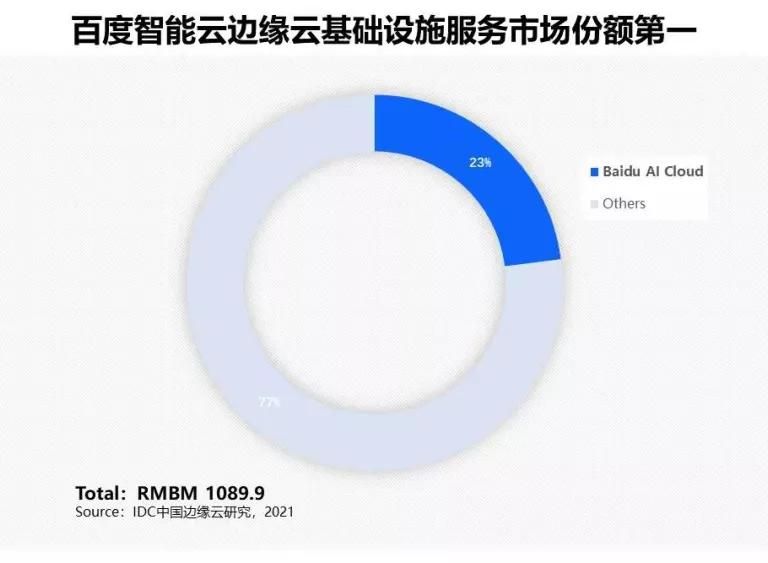 IDC中国边缘云基础设施服务市场排名：百度云、阿里云、金山云