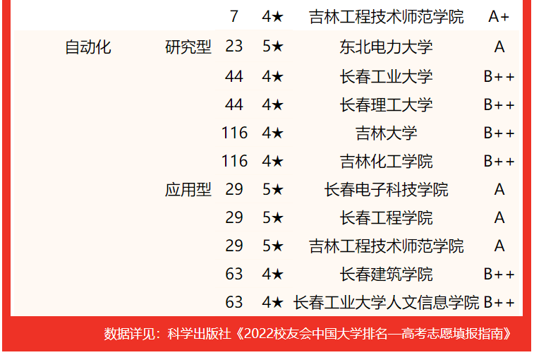 吉林大学第一，2022吉林省大学专业排名，东北电力大学挤进前三