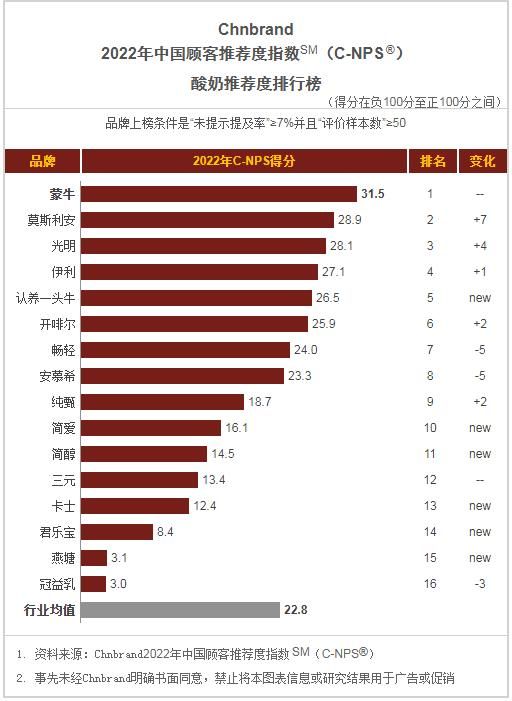 国人最推荐的*制品品牌有哪些？2022年中国顾客推荐度指数发布