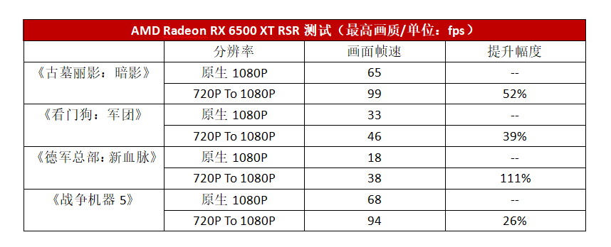 实测A卡新驱动，上千款游戏可免费提升性能