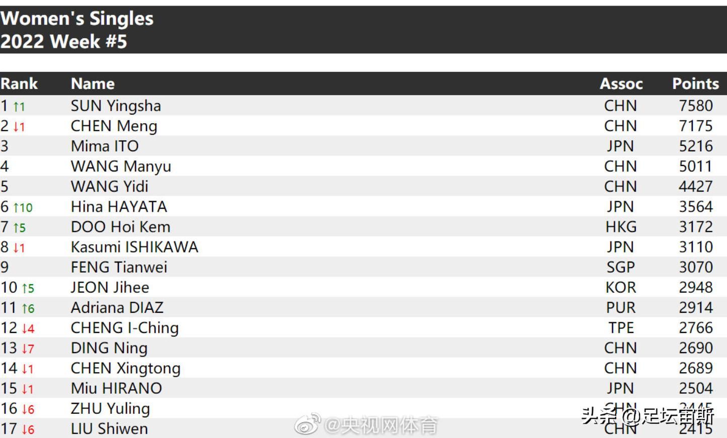 国际乒联最新世界排名大变！孙颖莎首次跃升世界第一，陈梦排第二