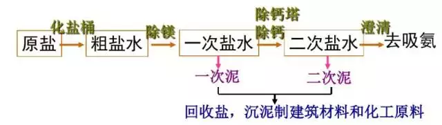 工艺｜纯碱（苏打）是如何生产出来的？