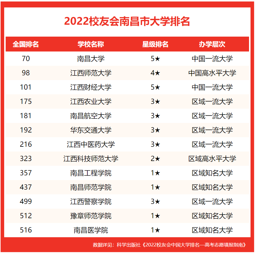 江西财经大学前三！校友会2022南昌市大学排名，江西师范大学第二