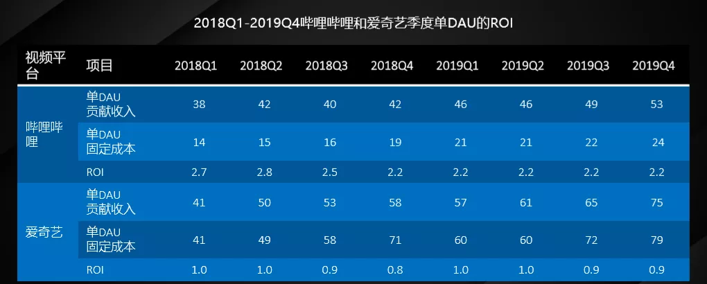 不懂B站，你就不懂中国青年文化领域的投资之道
