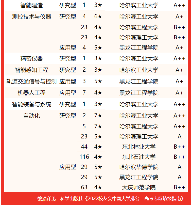 专业实力谁最强？2022黑龙江省大学专业排名，哈尔滨工大居首