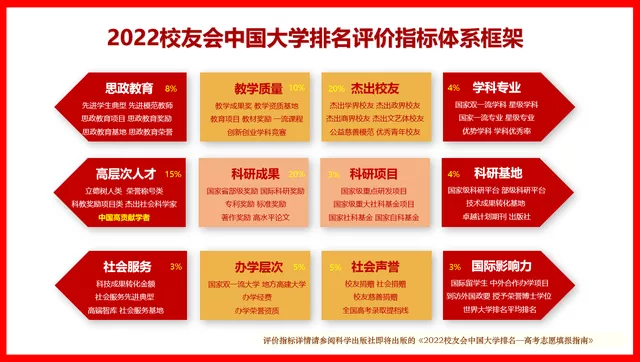 2022校友会江西省大学排名，南昌大学第一，江西师范大学第二