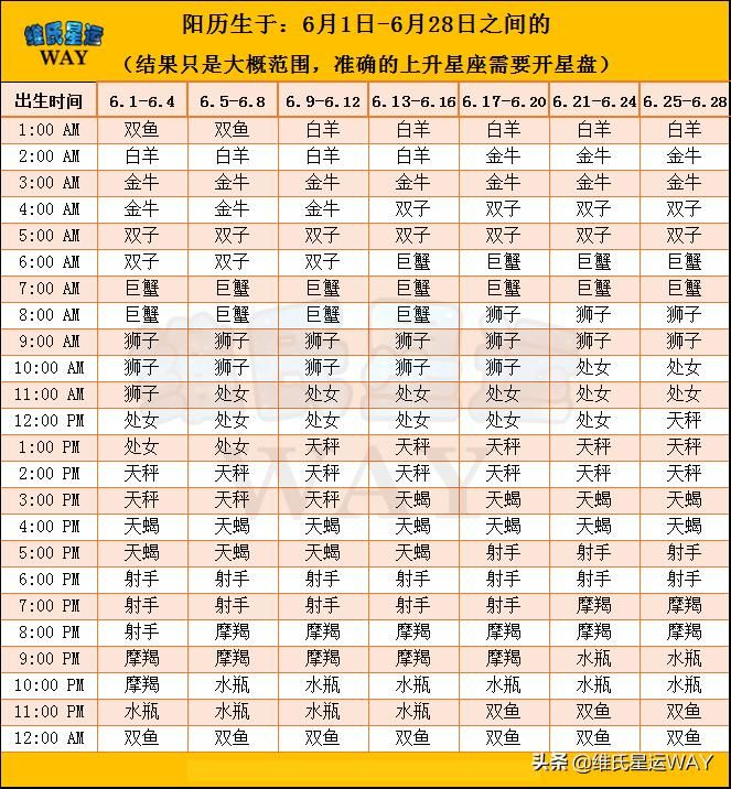 自己分辨上升星座：全年上升星座自查表