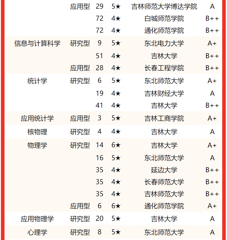 吉林大学第一，2022吉林省大学专业排名，东北电力大学挤进前三