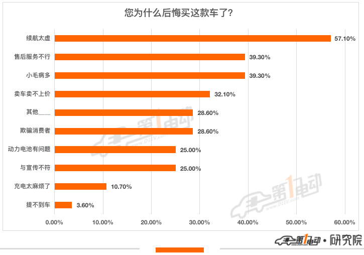 一电调查 | 最不后悔买的新能源汽车TOP10