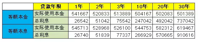 一张图看懂等额本金和等额本息！