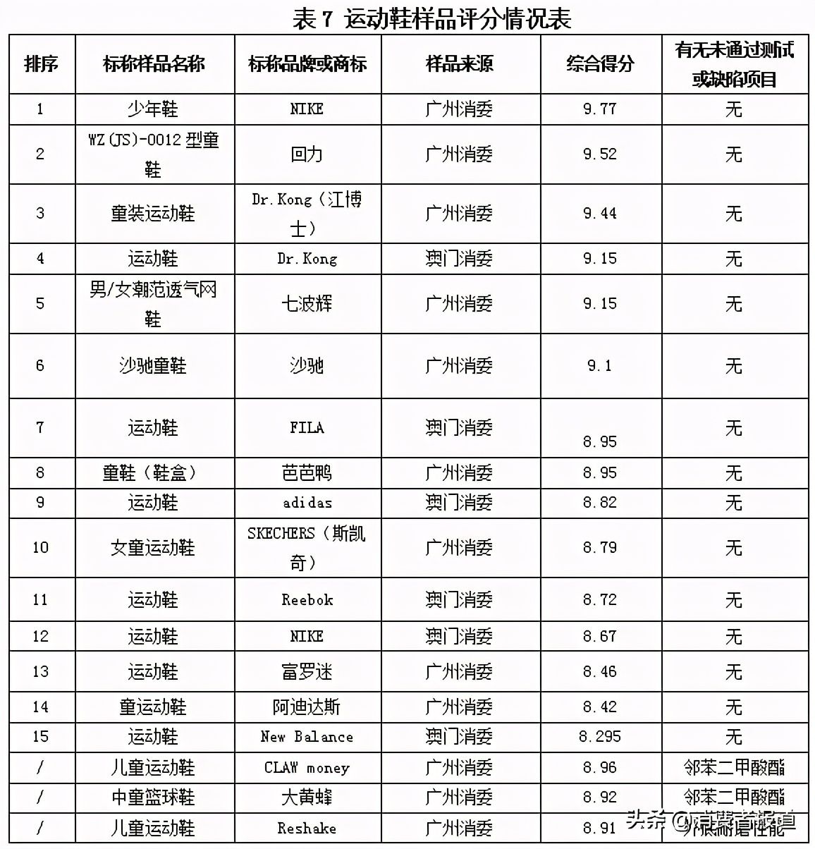 36款童鞋比较试验：NIKE、回力、人本等综合表现较好