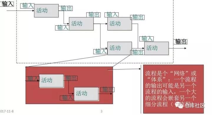 流程图绘制的方法及技巧是怎样的？「标杆精益」