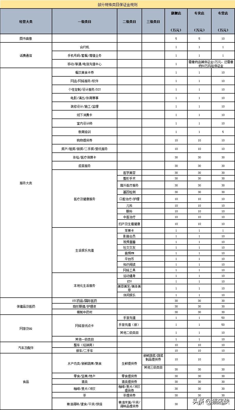 天猫店入驻条件，天猫店铺保证金规则是什么？需要缴纳什么费用