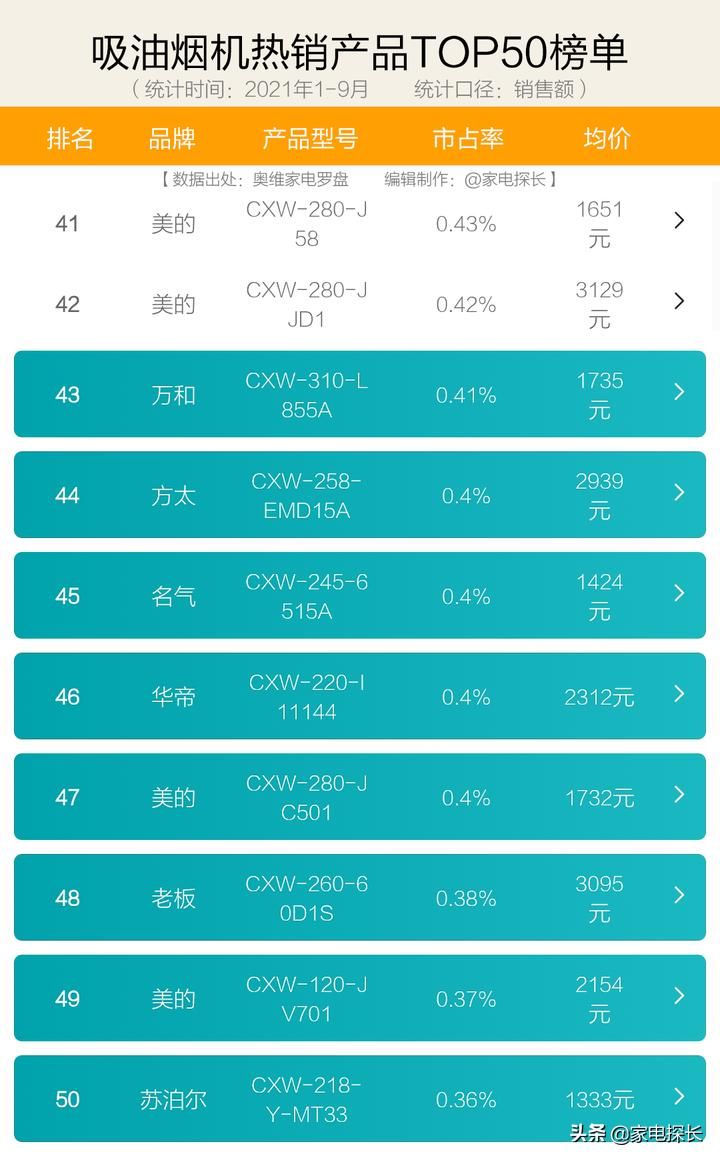 吸油烟机怎么选？2021年1-9月销售数据出炉！哪个牌子值得买？