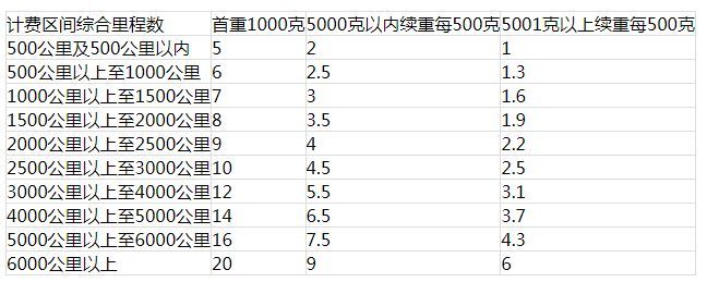 2021所有快递收费价格表（各大快递寄件收费标准对比）