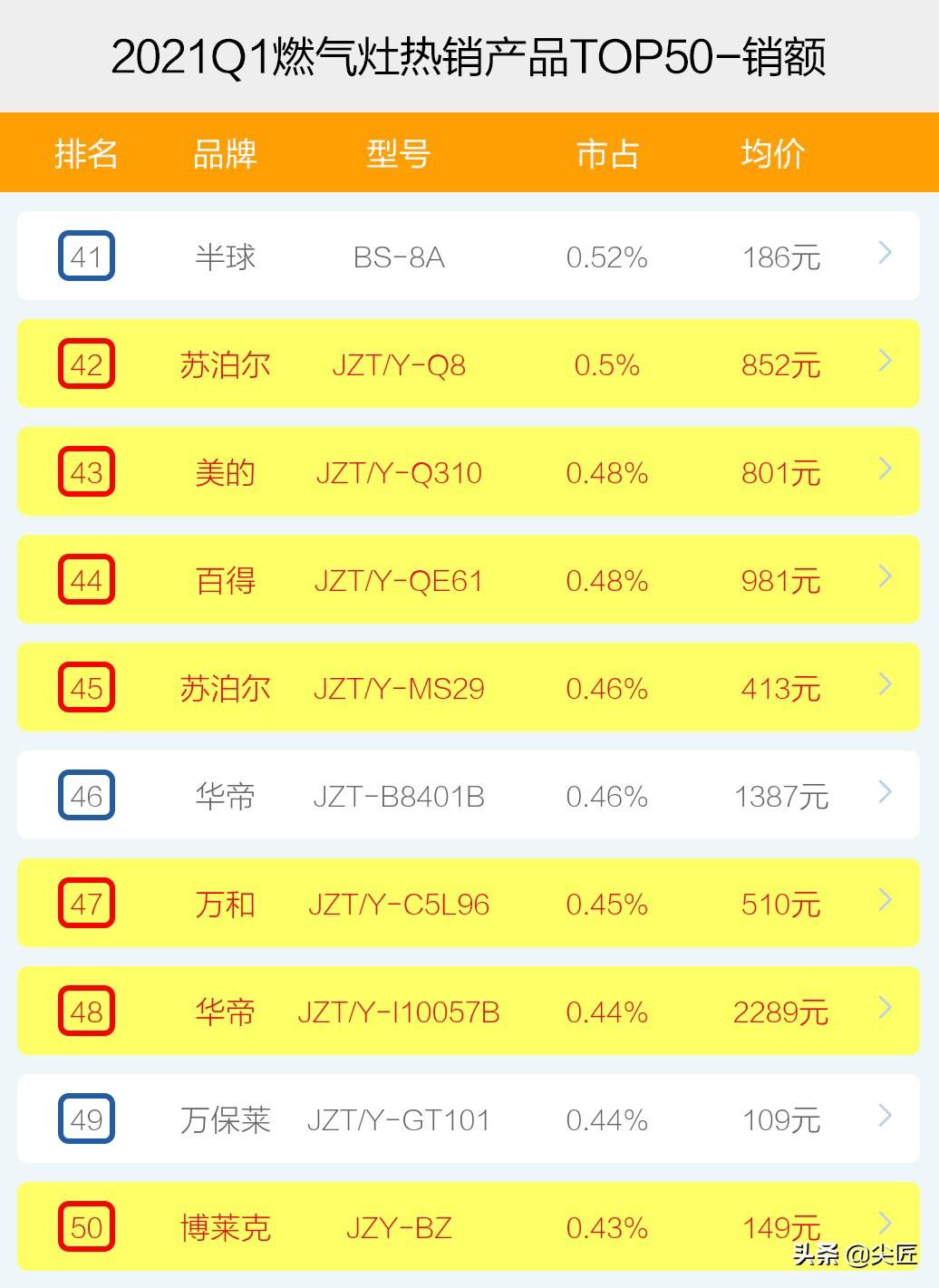 燃气灶哪家强？2021年1季度销售数据出炉，TOP50爆款产品榜单揭秘