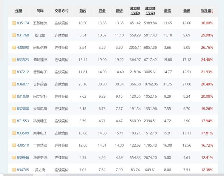 和沪深交易所错位发展，北京证券交易所有何特点？