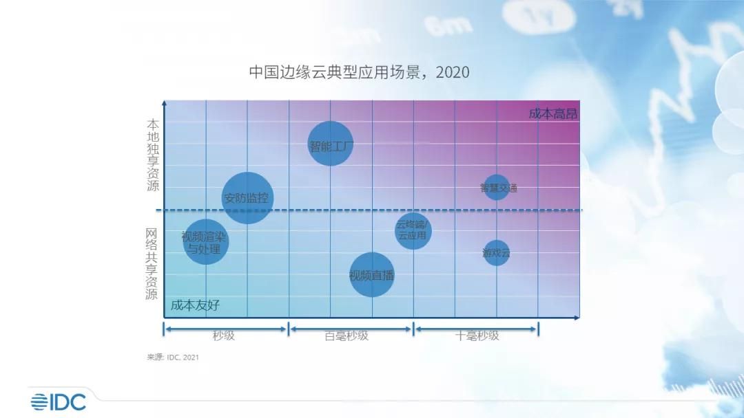 IDC中国边缘云基础设施服务市场排名：百度云、阿里云、金山云