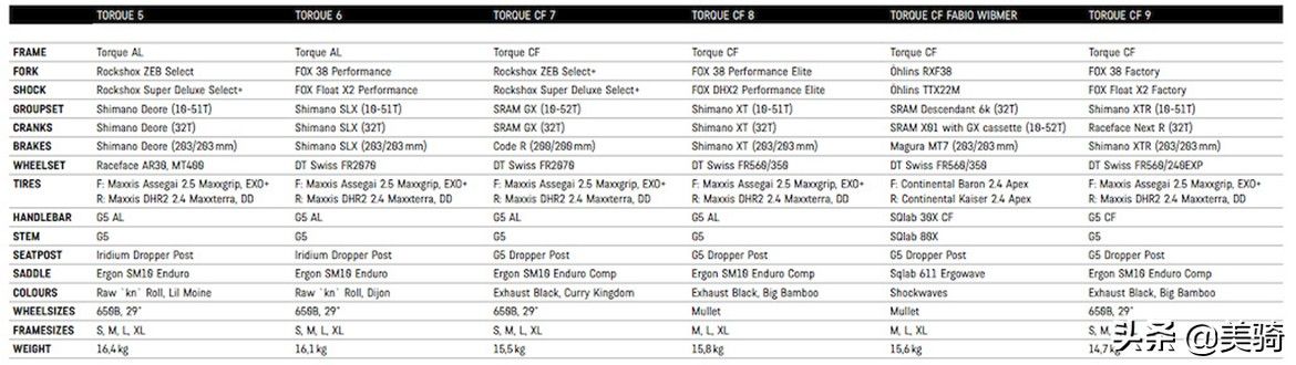 新车速看 适合所有人的2022款Canyon Torque山地车