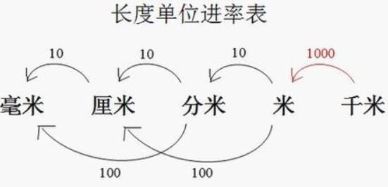 1公分等于多少厘米多少毫米(m,cm,mm,nm等单位换算)