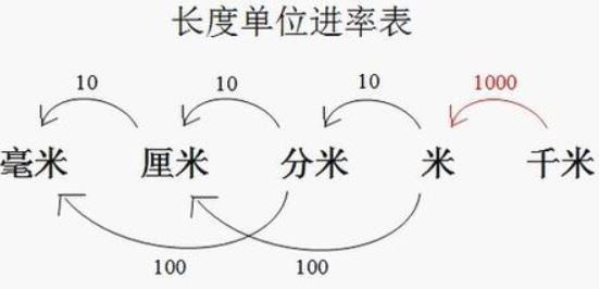 1公分等于多少厘米多少毫米（m,cm,mm,nm等单位换算）