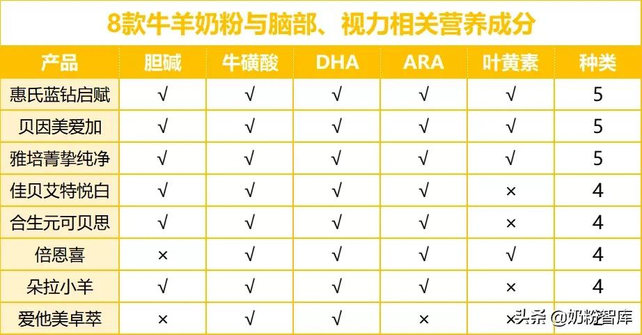 佳贝艾特、合生元、贝因美、惠氏等8款知名奶粉深度评测