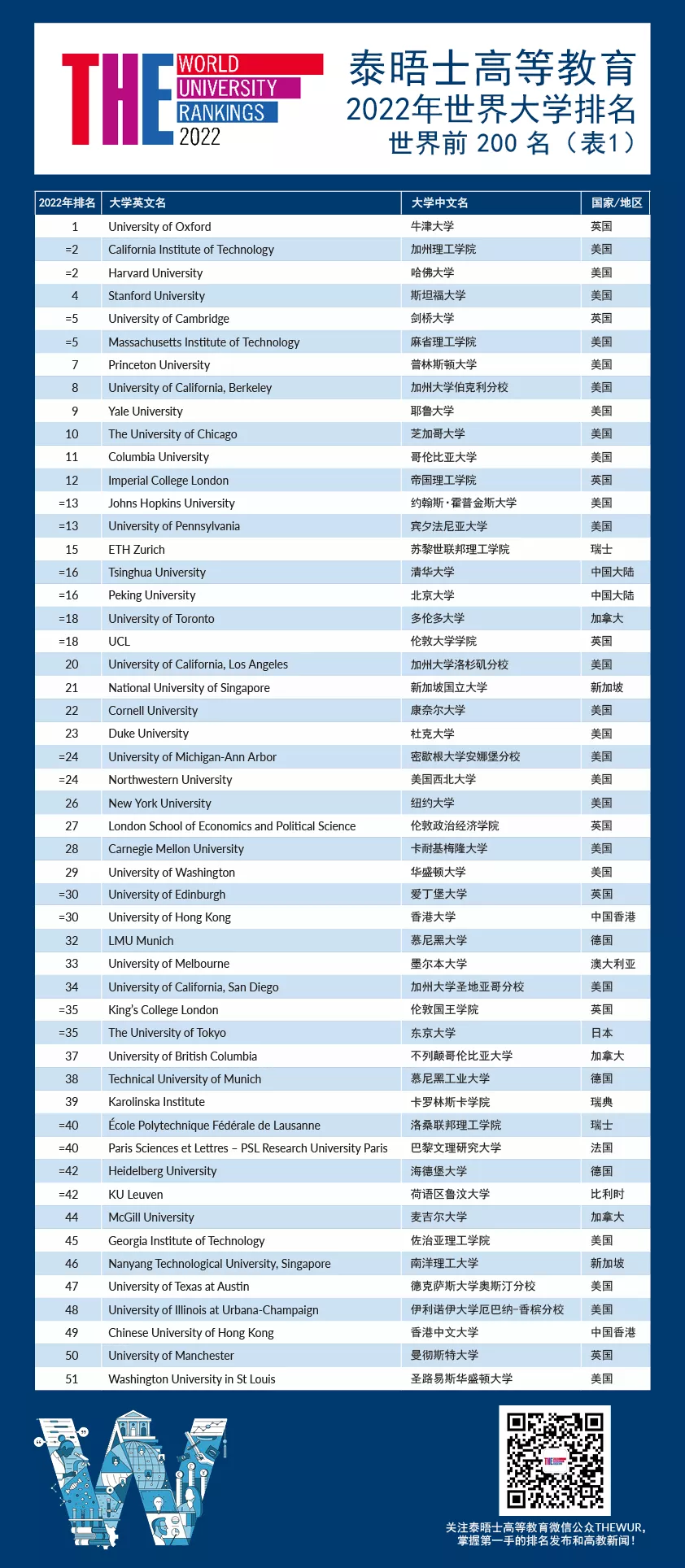 世界大学最新排名出炉！牛津全球第一，帝国理工UCL进入前20