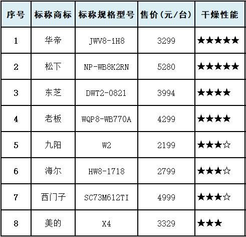 十款洗碗机测评：洗涤性能方太垫底，美的、西屋干燥性能垫底