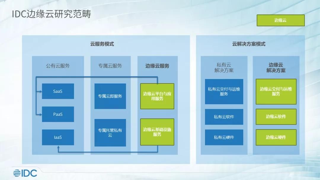 IDC中国边缘云基础设施服务市场排名：百度云、阿里云、金山云