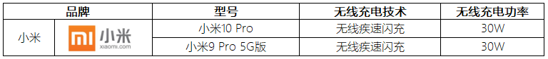 这14款5G手机都支持无线快充，看看你的手机上榜没？