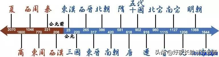 中国朝代5000年历史顺序表完整图（历史顺序有名人物）