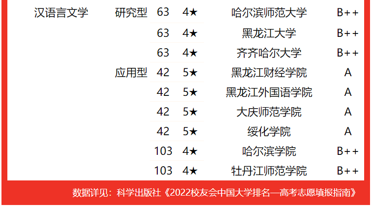 专业实力谁最强？2022黑龙江省大学专业排名，哈尔滨工大居首