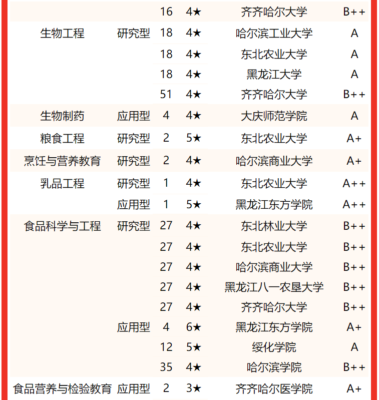 专业实力谁最强？2022黑龙江省大学专业排名，哈尔滨工大居首