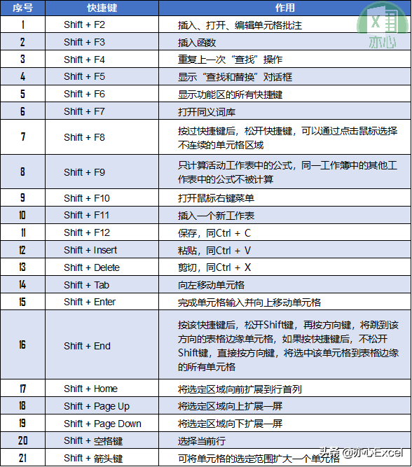 电脑键盘Shift按键有哪些（21个组合Shift快捷键使用大全）