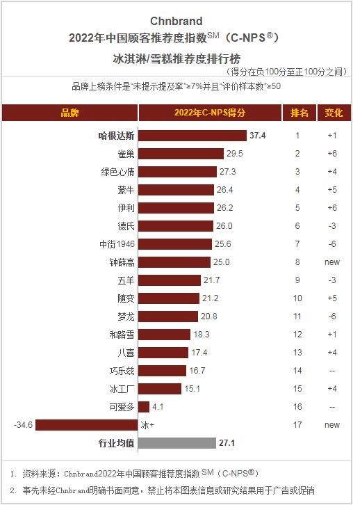 国人最推荐的*制品品牌有哪些？2022年中国顾客推荐度指数发布