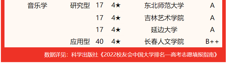 吉林大学第一，2022吉林省大学专业排名，东北电力大学挤进前三